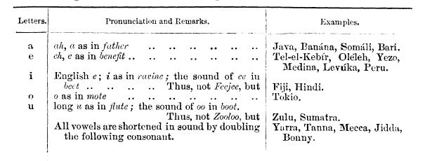 1885 Orthography vowels