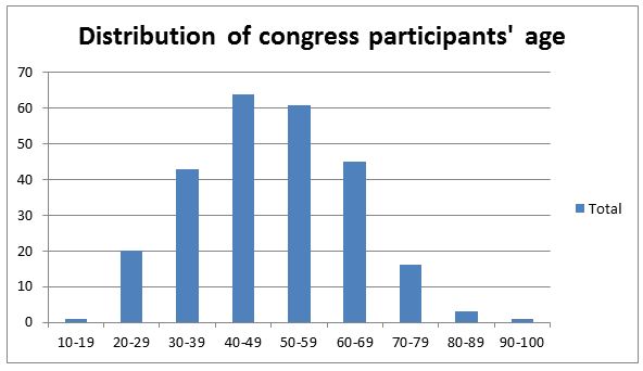 age distribution members