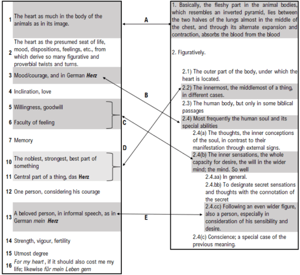 Heart (1783) vs Herz (1774sq)