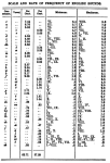 Table: Scale and Frequency of English Sounds