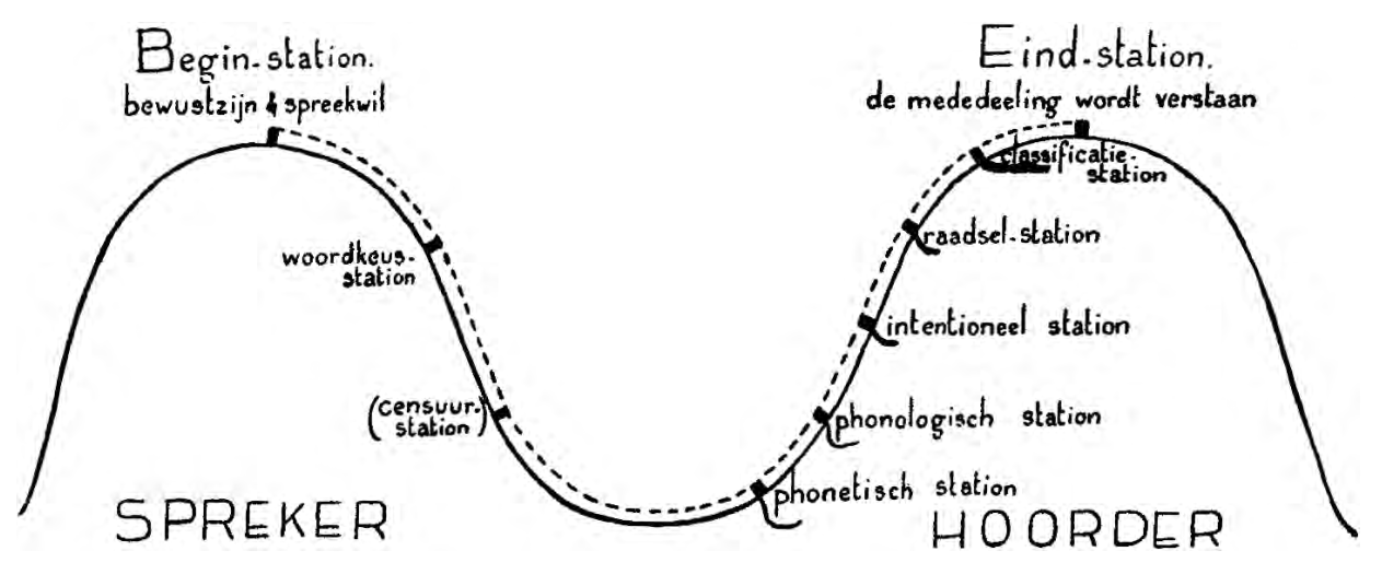 Spreker en hoorder (van Ginneken 1936, 100)
