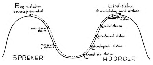 Spreker en hoorder (van Ginneken 1936, 100)